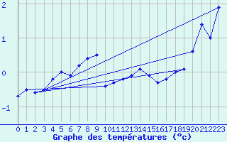 Courbe de tempratures pour Vardo Ap