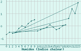 Courbe de l'humidex pour Vardo Ap