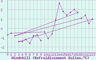 Courbe du refroidissement olien pour Naven