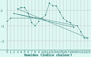 Courbe de l'humidex pour Klagenfurt