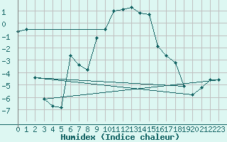 Courbe de l'humidex pour Messstetten