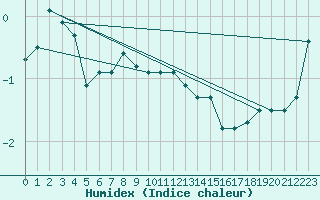 Courbe de l'humidex pour Kahler Asten