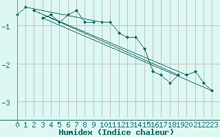 Courbe de l'humidex pour Einsiedeln