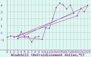 Courbe du refroidissement olien pour Saint-Germain-l