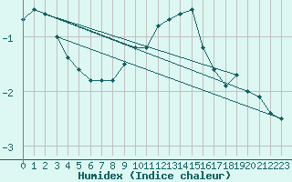 Courbe de l'humidex pour Muenchen-Stadt