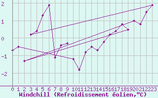 Courbe du refroidissement olien pour Villefontaine (38)