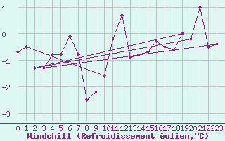 Courbe du refroidissement olien pour Feldberg-Schwarzwald (All)