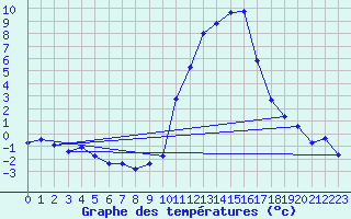 Courbe de tempratures pour Grenoble/agglo Le Versoud (38)
