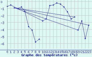 Courbe de tempratures pour Hemling