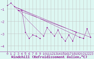Courbe du refroidissement olien pour Courcouronnes (91)