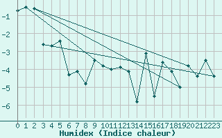 Courbe de l'humidex pour Somna-Kvaloyfjellet