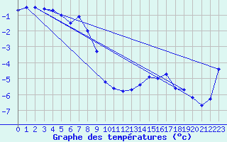 Courbe de tempratures pour Monte Rosa