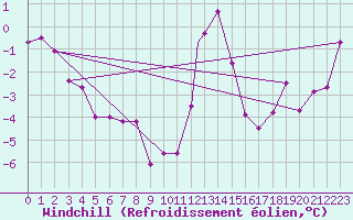 Courbe du refroidissement olien pour Monte Cimone