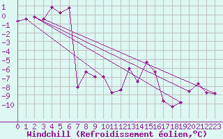Courbe du refroidissement olien pour Pilatus