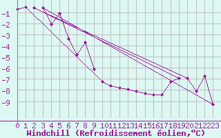 Courbe du refroidissement olien pour Hoting
