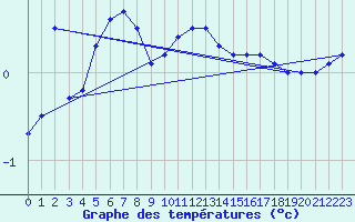 Courbe de tempratures pour Trondheim Voll