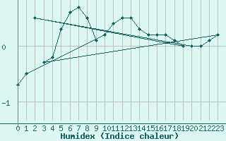 Courbe de l'humidex pour Trondheim Voll