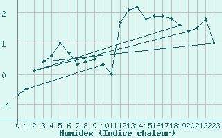 Courbe de l'humidex pour Visp