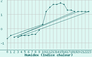 Courbe de l'humidex pour Kleine-Brogel (Be)