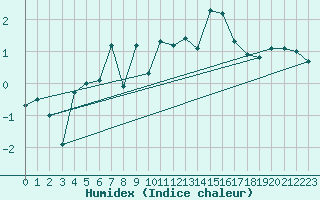 Courbe de l'humidex pour Mont-Saint-Vincent (71)