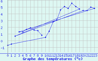 Courbe de tempratures pour Ploudalmezeau (29)