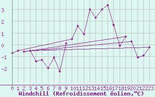 Courbe du refroidissement olien pour Disentis