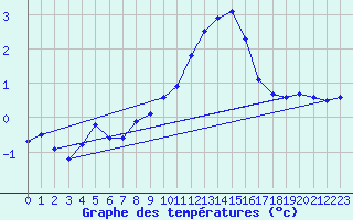 Courbe de tempratures pour Roth