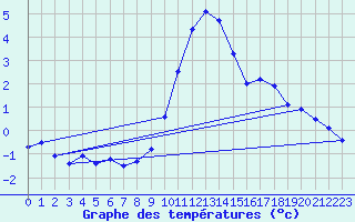 Courbe de tempratures pour Retie (Be)