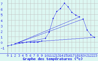 Courbe de tempratures pour Sisteron (04)