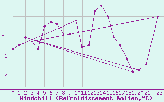 Courbe du refroidissement olien pour Bad Salzuflen
