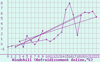 Courbe du refroidissement olien pour Einsiedeln