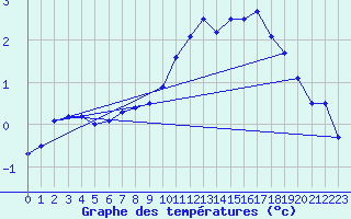 Courbe de tempratures pour Lough Fea