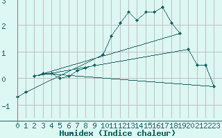 Courbe de l'humidex pour Lough Fea