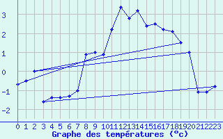 Courbe de tempratures pour Eggishorn