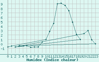 Courbe de l'humidex pour Sant Julia de Loria (And)