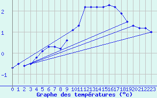 Courbe de tempratures pour Karasjok