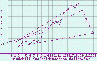 Courbe du refroidissement olien pour Berg (67)