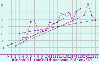 Courbe du refroidissement olien pour Alfeld
