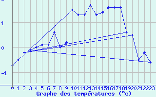 Courbe de tempratures pour Cham