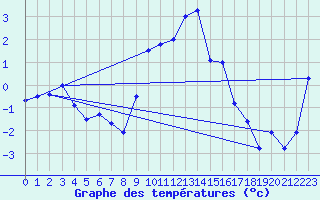 Courbe de tempratures pour Barth