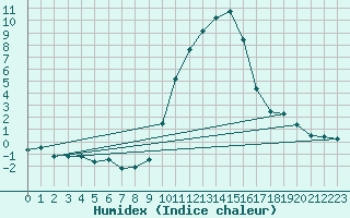 Courbe de l'humidex pour Eygliers (05)