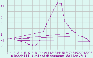 Courbe du refroidissement olien pour Benasque