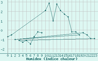 Courbe de l'humidex pour Gornergrat