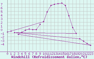 Courbe du refroidissement olien pour Selonnet (04)