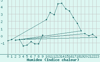 Courbe de l'humidex pour Disentis