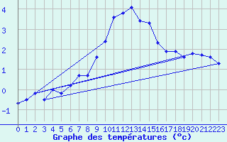 Courbe de tempratures pour Lienz