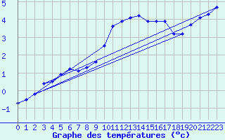 Courbe de tempratures pour Luedenscheid