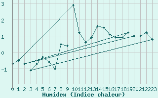 Courbe de l'humidex pour Chasseral (Sw)