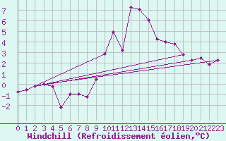 Courbe du refroidissement olien pour Neu Ulrichstein