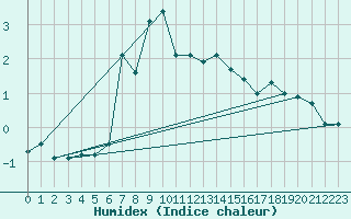 Courbe de l'humidex pour Patscherkofel